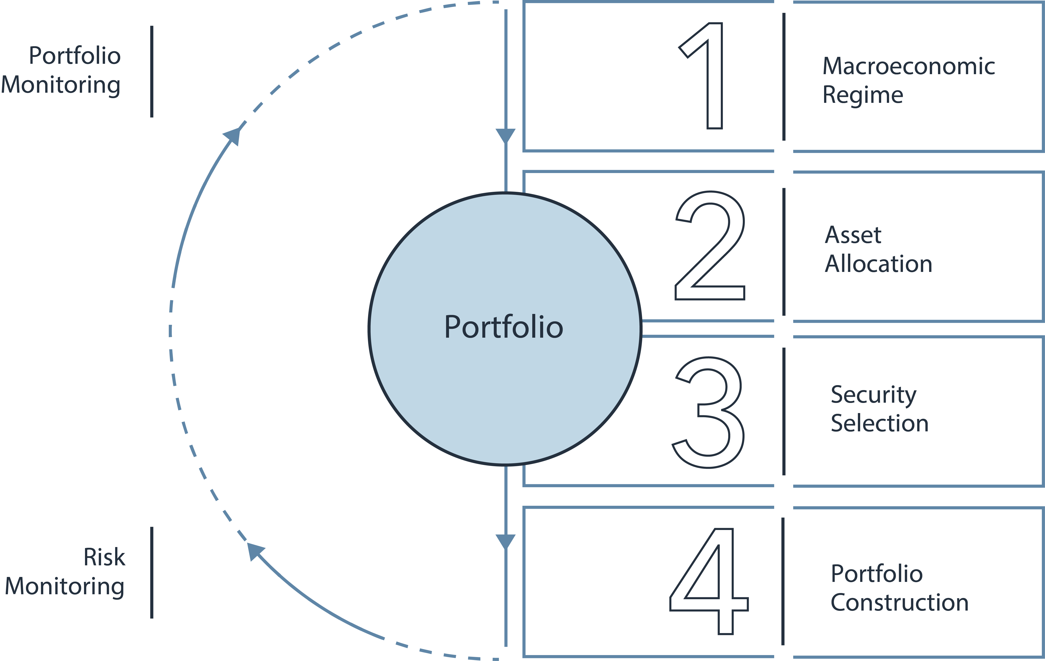 Our Investment Approach